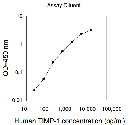Human TIMP-1 ELISA (For Lysates)(图1)