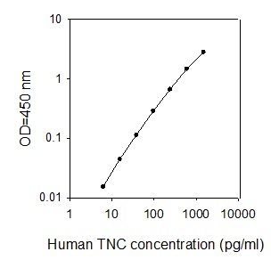 Human Tenascin C ELISA(图1)