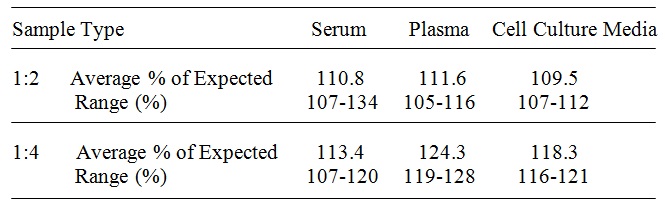 Human Tenascin C ELISA(图3)