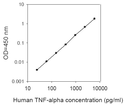 Human TNF-alpha ELISA (For Lysates)(图1)