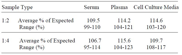 Human sTNFRI ELISA(图4)