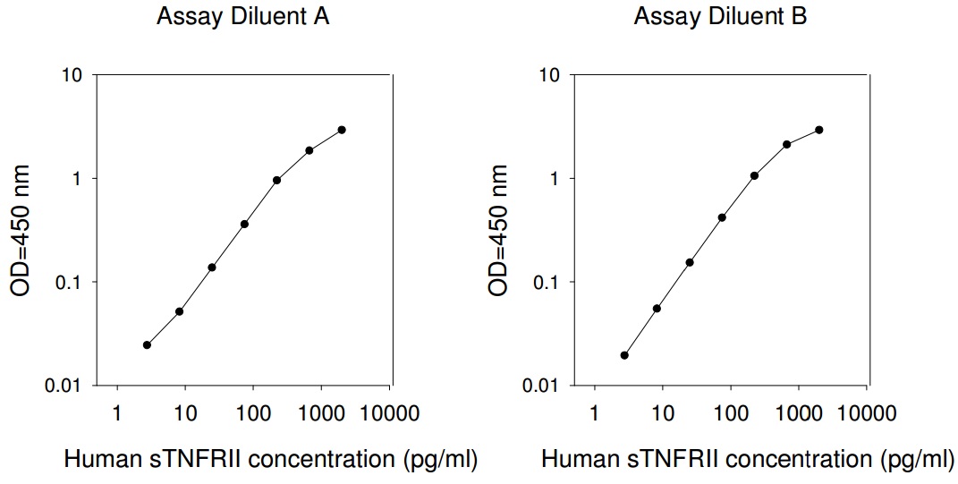 Human sTNFRII ELISA(图1)