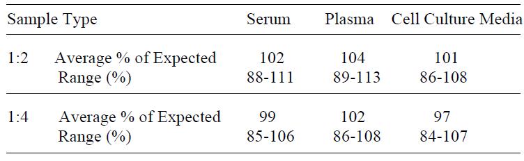 Human sTNFRII ELISA(图4)