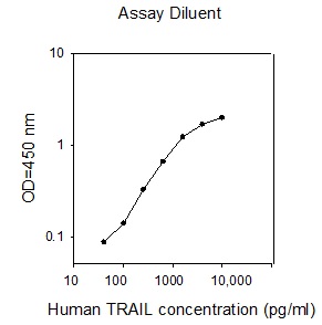 Human TRAIL ELISA(图1)
