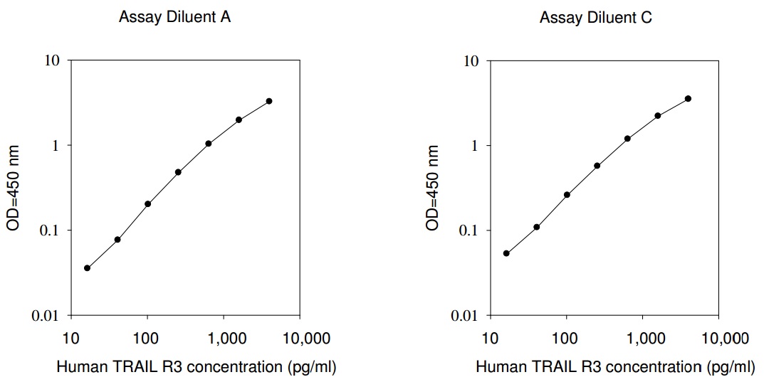 Human TRAIL R3 ELISA(图1)