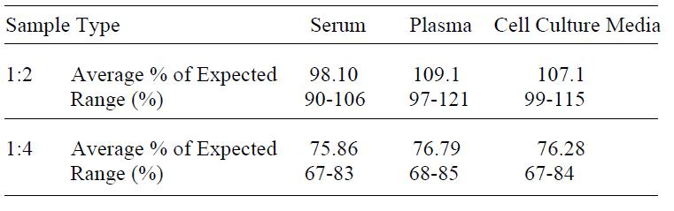 Human TRAIL R3 ELISA(图4)