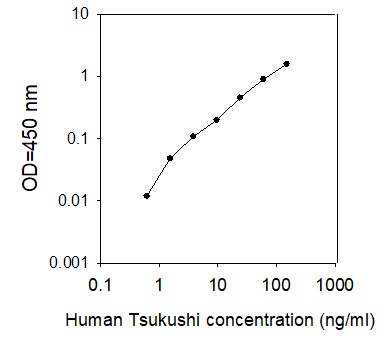 Human Tsukushi/TSK ELISA(图1)