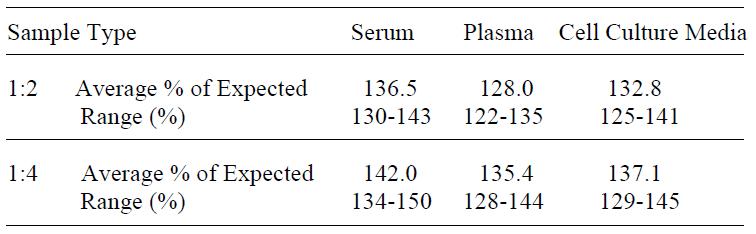 Human Thrombospondin 1 ELISA(图4)