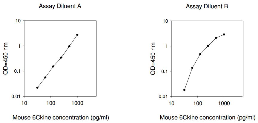 Mouse 6Ckine ELISA(图1)