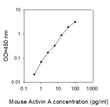 Mouse Activin A ELISA(图1)