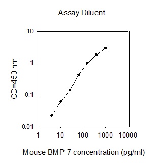 Mouse BMP-7 ELISA(图1)