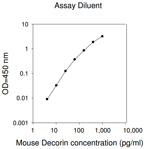 Mouse Decorin ELISA(图1)