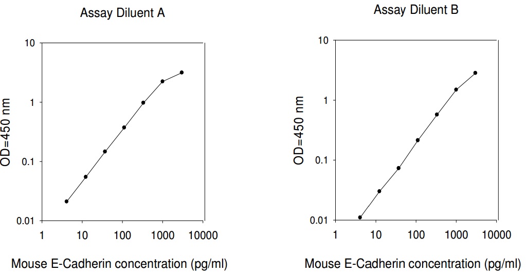 Mouse E-Cadherin ELISA(图1)
