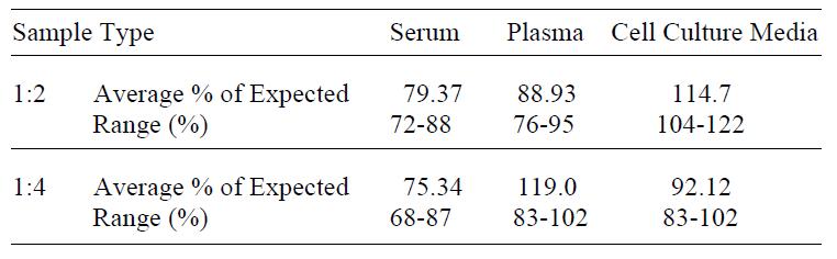 Mouse E-Cadherin ELISA(图4)