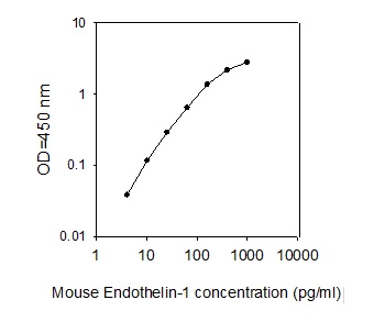 Mouse Endothelin-1 ELISA(图1)