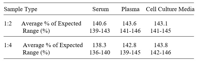 Mouse Endothelin-1 ELISA(图3)