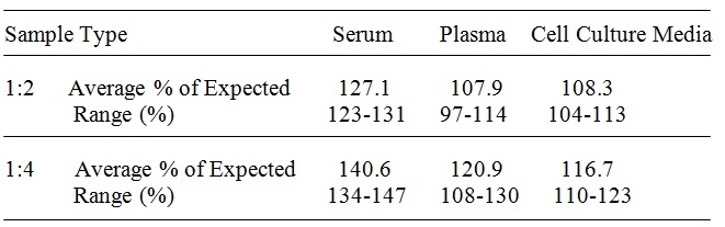 Mouse Endoglin ELISA(图4)