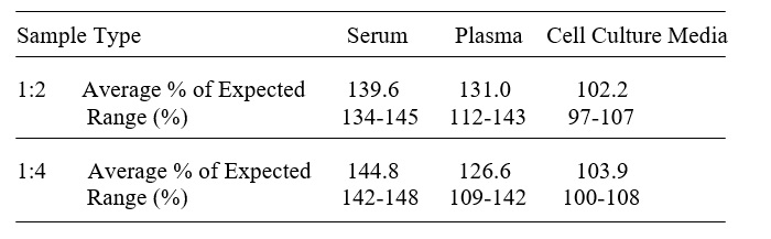 Mouse ESAM ELISA(图3)